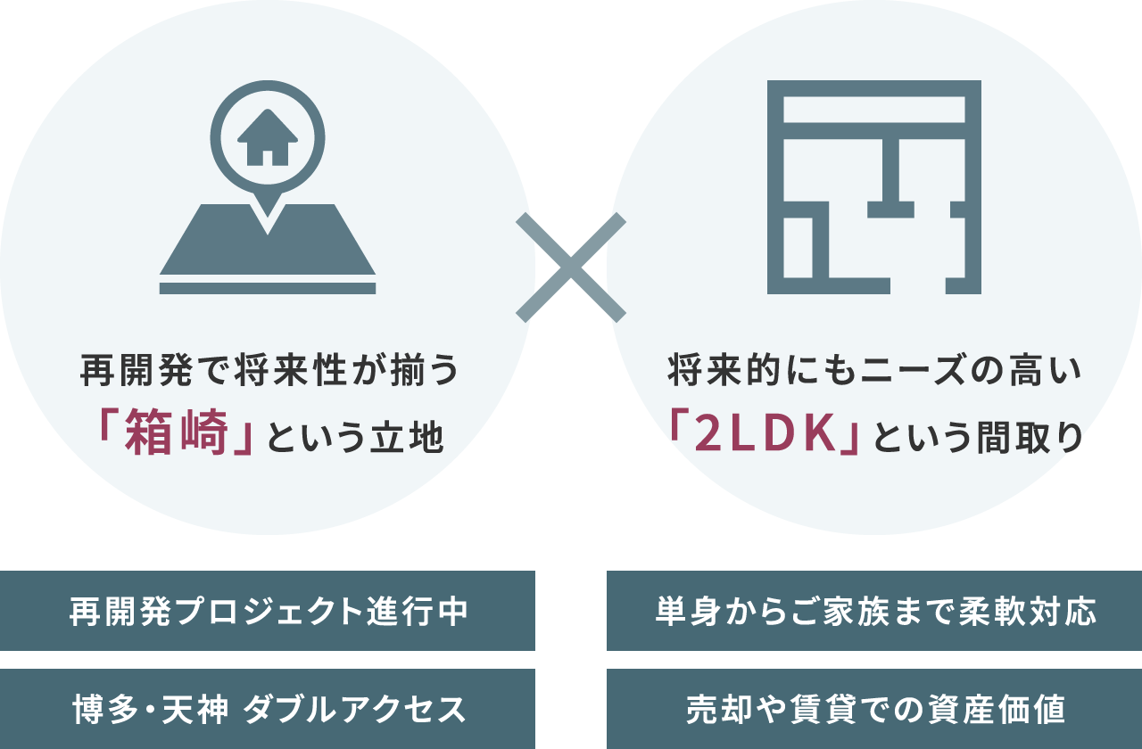 再開発で将来性が揃う「箱崎」という立地 × 将来的にもニーズの高い「2LDK」という間取り