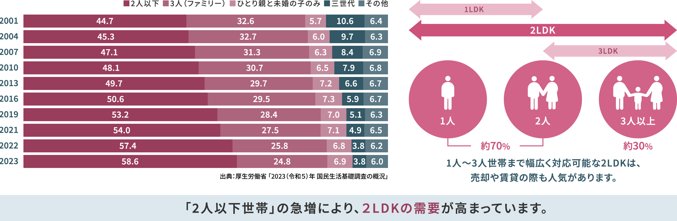 1人〜3人世帯まで幅広く対応可能な2LDKは、売却や賃貸の際も人気があります。 「2人以下世帯」の急増により、2KDKの需要が高まっています。