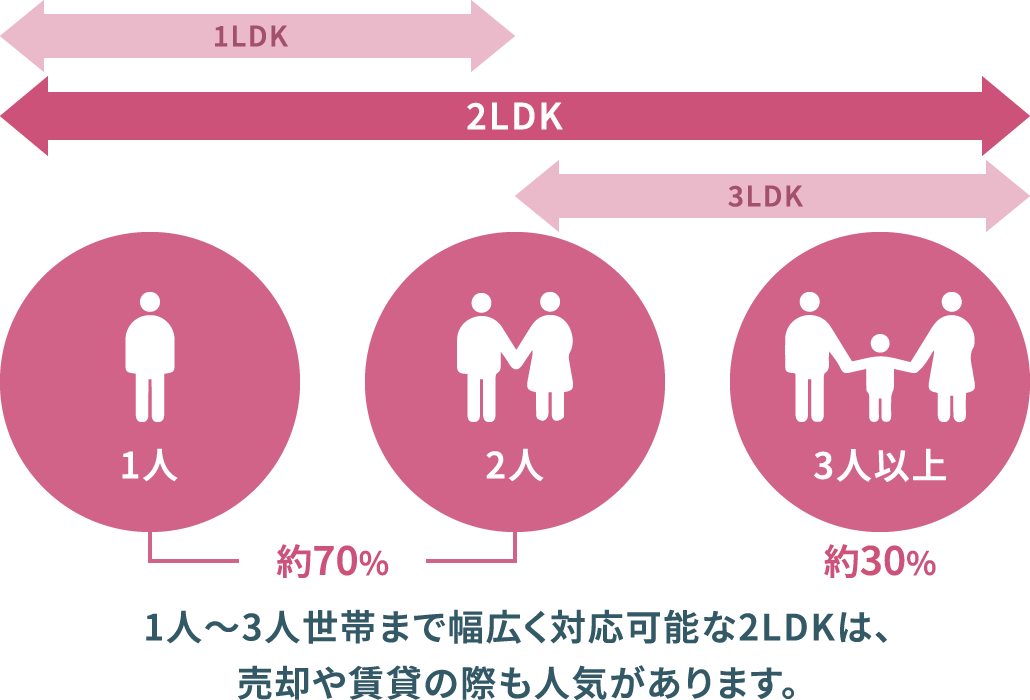 1人〜3人世帯まで幅広く対応可能な2LDKは、売却や賃貸の際も人気があります。