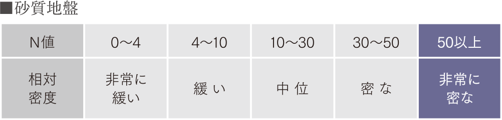 ※道路土工 ‒ 土質調査指針(日本道路協会、平成11年)より掲載