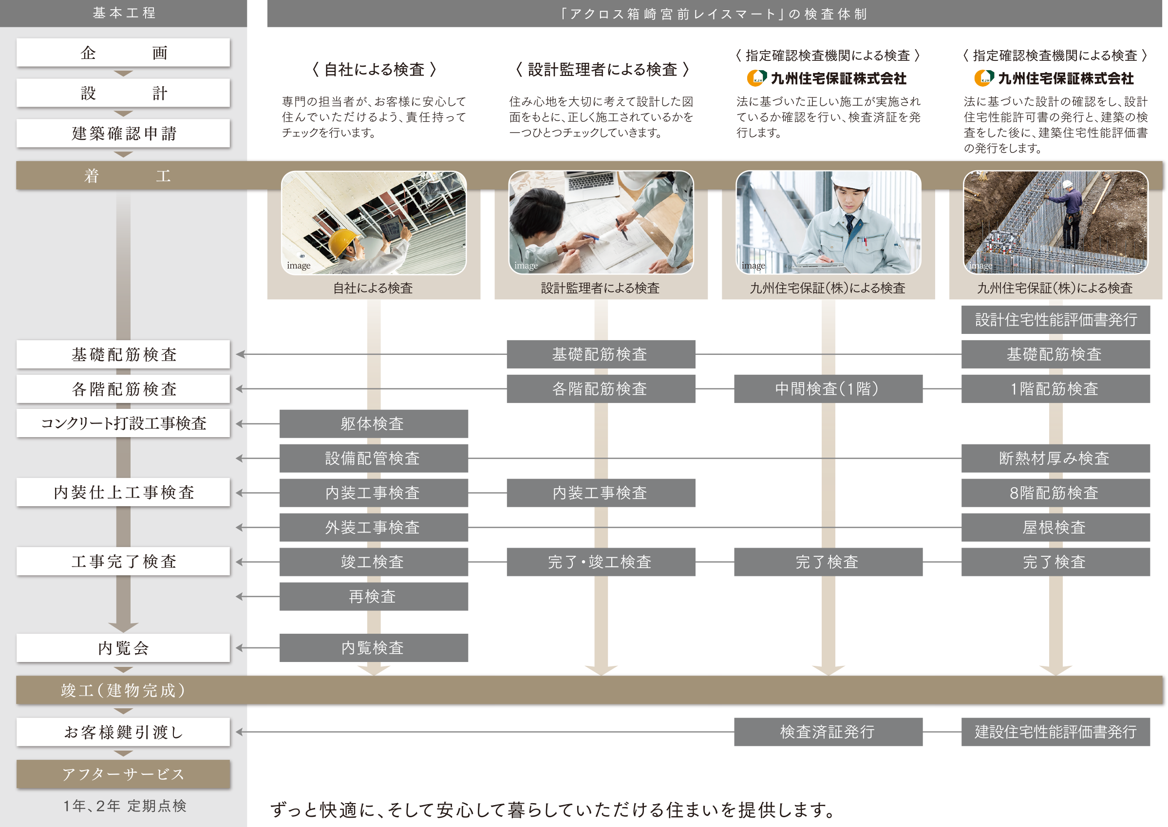 社内検査と第三者機関の厳しいチェック体制で、安心な住まい