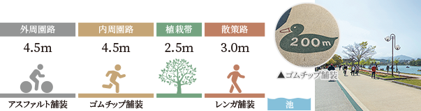 周回園路（ジョギングロード）概念図