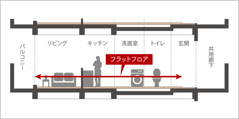 フルフラット設計