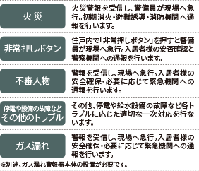 管理会社と警備会社が連携した24時間セキュリティ