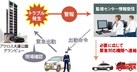 管理会社と警備会社が連携した24時間セキュリティ