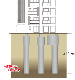 堅牢な基礎杭工法