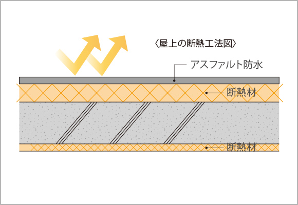 屋上の断熱工法