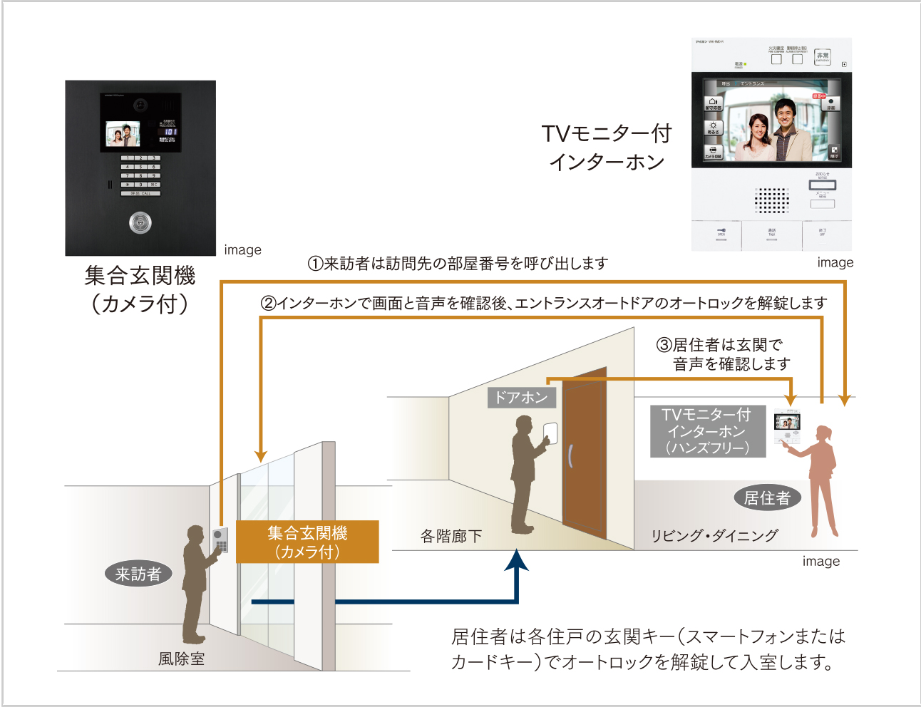 ダブルオートロックシステム