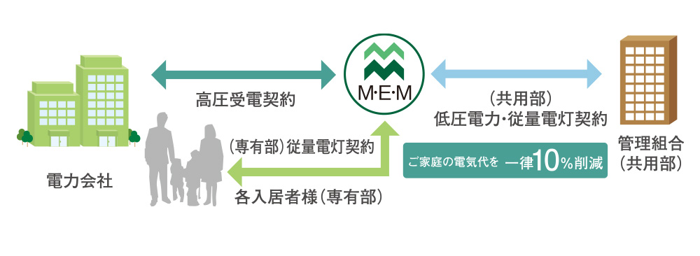 ㈱M・E・Mの電力供給（契約）の仕組み