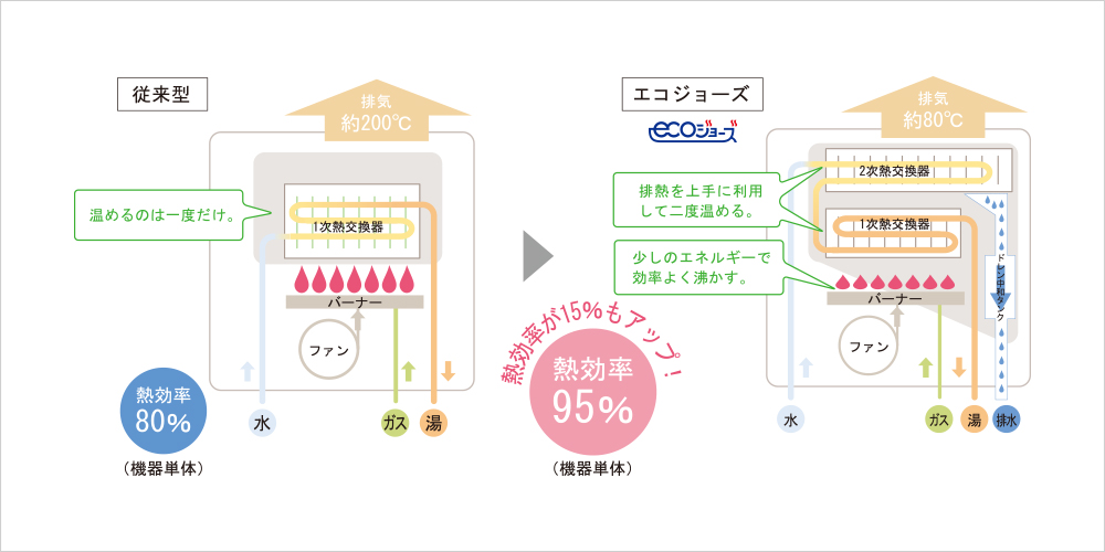 年間約10,920円おトク