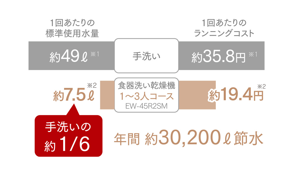 年間 約30,200ℓ節水