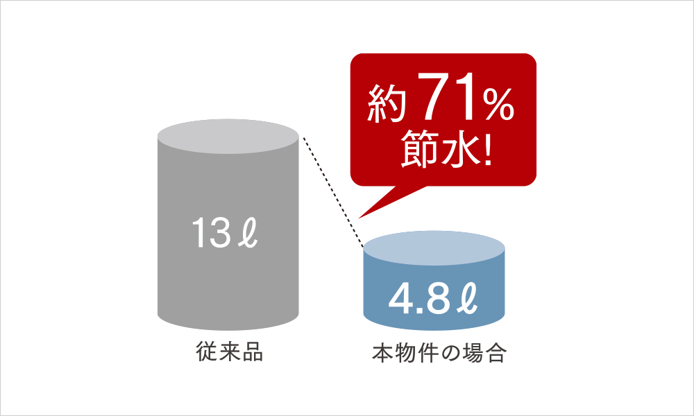 71%節水