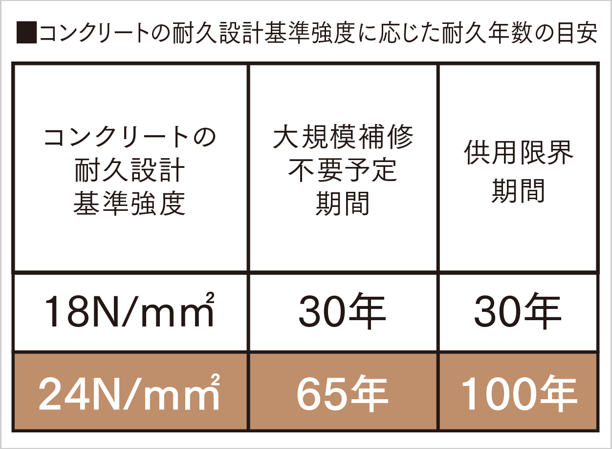 コンクリート強度