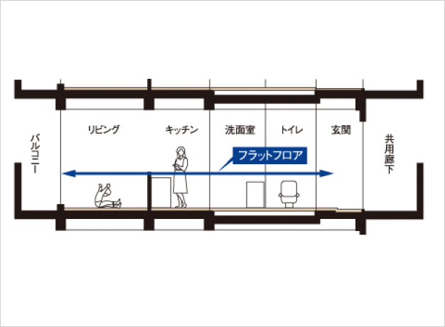 フルフラット設計