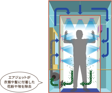 三方向エアジェットエアシャワー