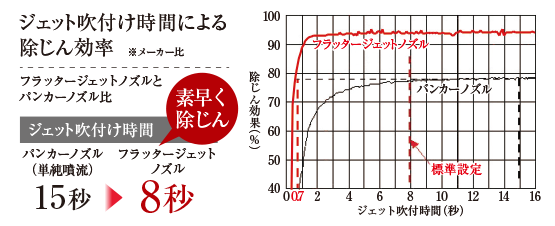 広範囲の変動気流を作るフラッタージェットノズル