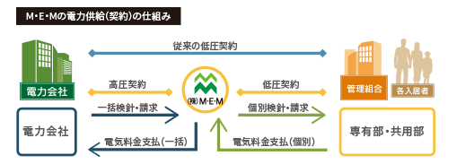 集合住宅のメリットを活かして、電気代をよりおトクに。