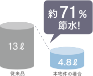 エコトイレで水も家計もかしこく節約。