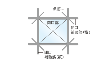 開口部補強