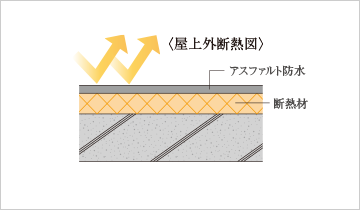 屋上の外断熱工法
