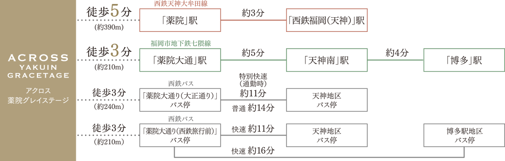 各駅からアクロス薬院までのルート図