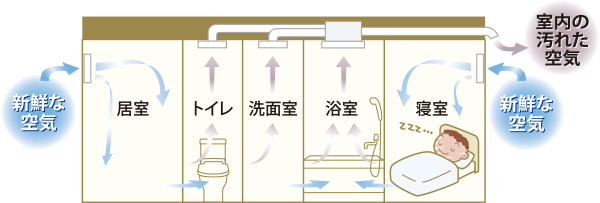24時間換気システム
