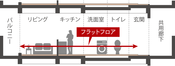 フルフラット設計